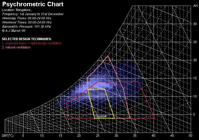 Psychometric Chart showing comfort zone & passive