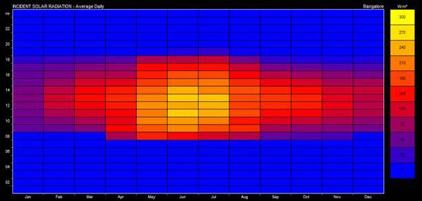 Solar Radiation Analysis Orientation Optimization Average