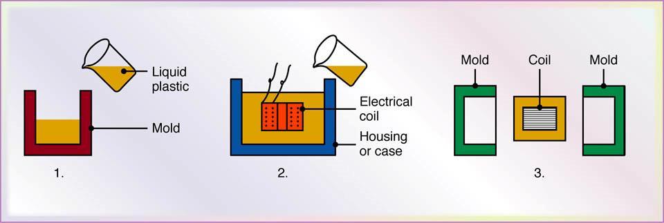 Processes for Plastics and Electrical Assemblies Figure 19.