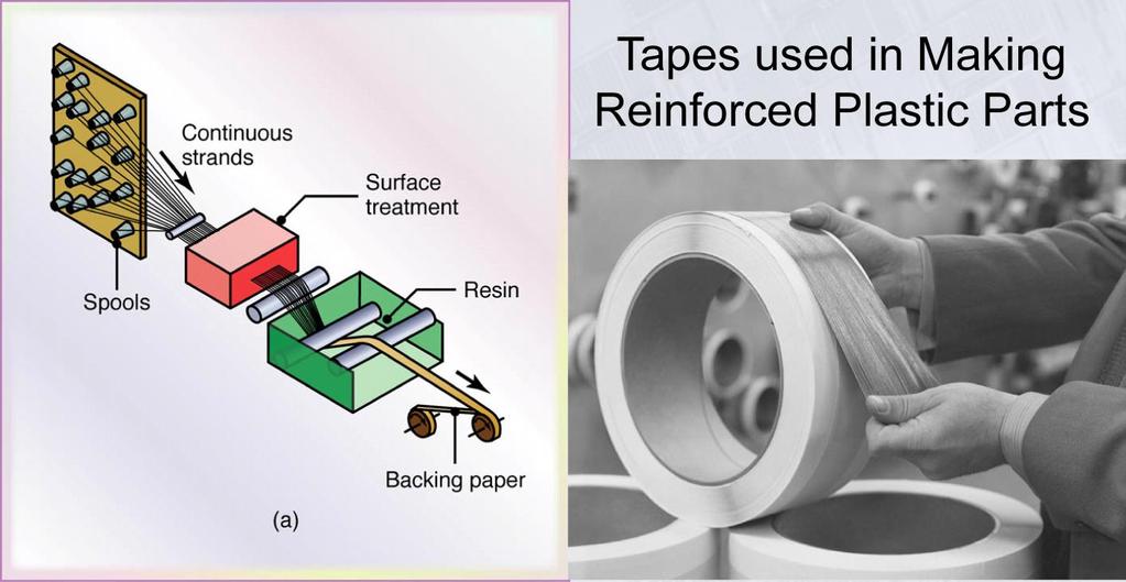 Tapes used in Making Reinforced Plastic Parts (b) Figure 19.24 (a) Manufacturing process for polymer-matrix composite tape. (b) Boronepoxy prepreg tape.