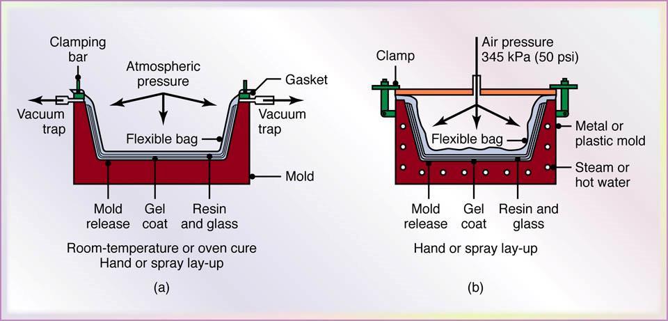 Vacuum-Bag Forming and Pressure-Bag Forming Figure 19.