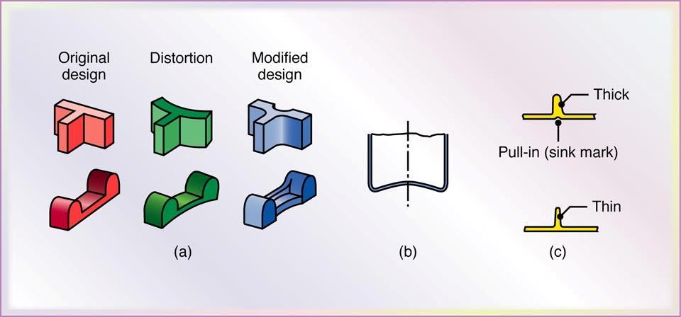 Design Modifications to Minimize Distortion in Plastic Parts Figure 19.