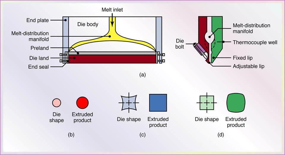 Extrusion Die Geometries Figure 19.3 Common extrusion die geometries: (a) coat-hanger die for extruding sheet; (b) round die for producing rods; and (c) dies for producing square cross-sections.
