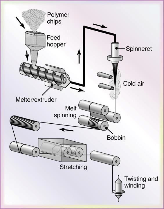 Melt-Spinning Process Figure 19.6 The melt-spinning process for producing polymer fibers.