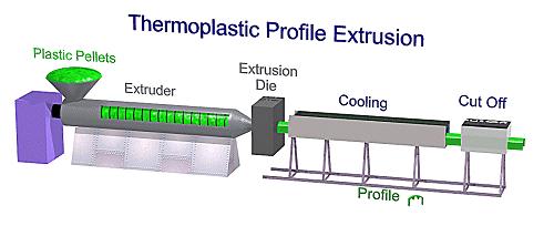 4.Extrusion -the forcing of a plastic or molten