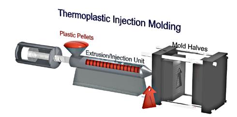 6. Injection molding Injection molding is accomplished by forcing molten plastic under pressure into a cavity
