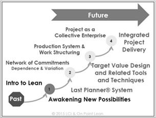 Learning Objectives Define Lean and the principles associated with a Lean operating system.