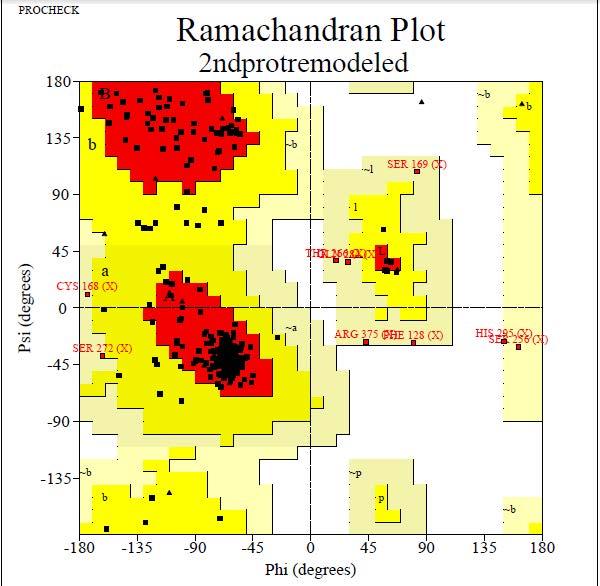 Figure 5: (a) Protein structure, (b) Ramachandran