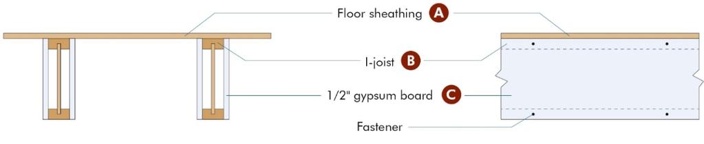 (C) 1 / 2-inch gypsum board: Materials (entire length of I-joist) in accordance with 2015 and 2012 IRC Section R702.3.1 (not required to be finished with tape and joint compound).