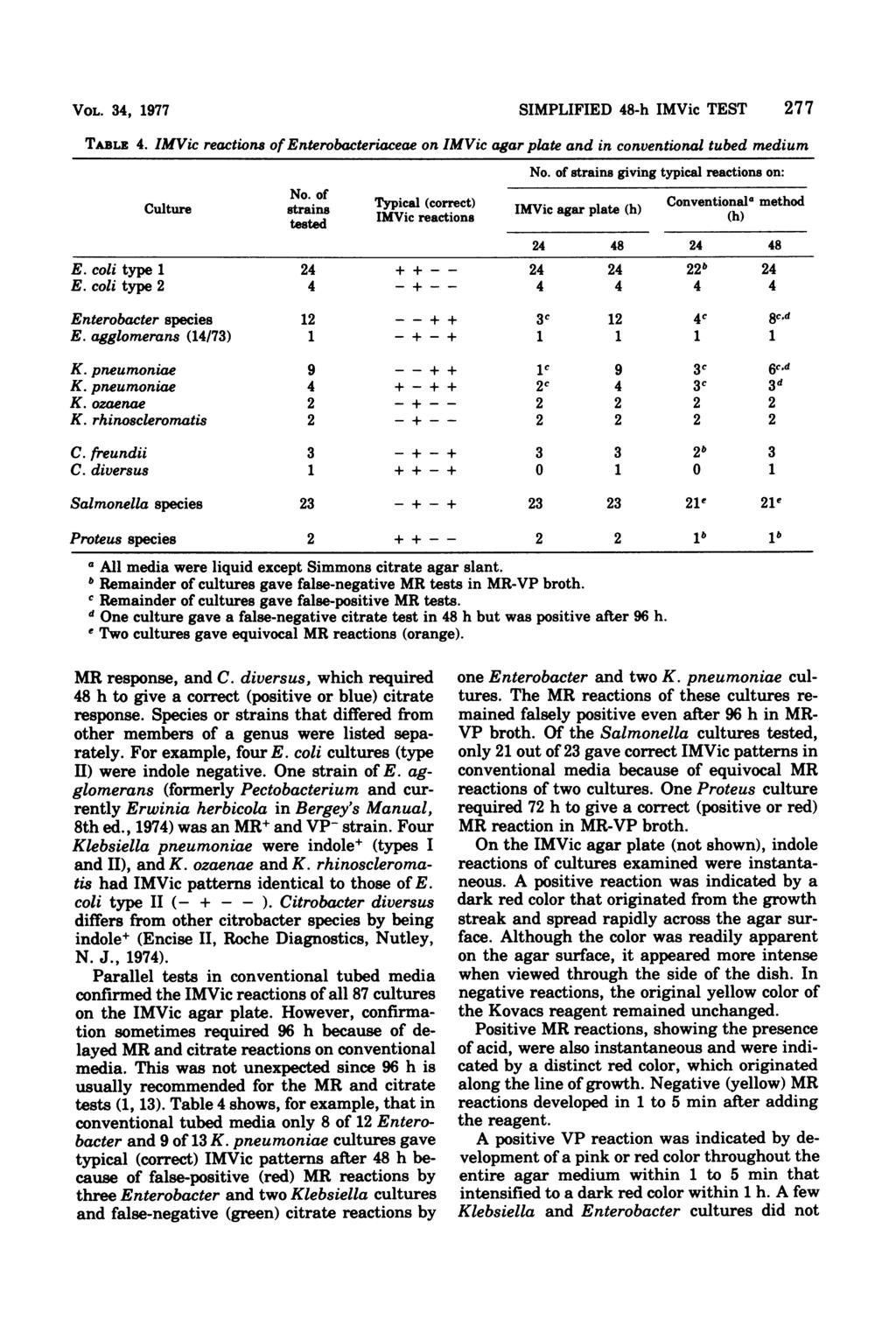 VOL. 34, 1977 SIMPLIFIED 48-h IMVic TEST 277 TABLz 4. IMVic reactions of Enterobacteriaceae on IMVic agar plate and in conventional tubed medium No.