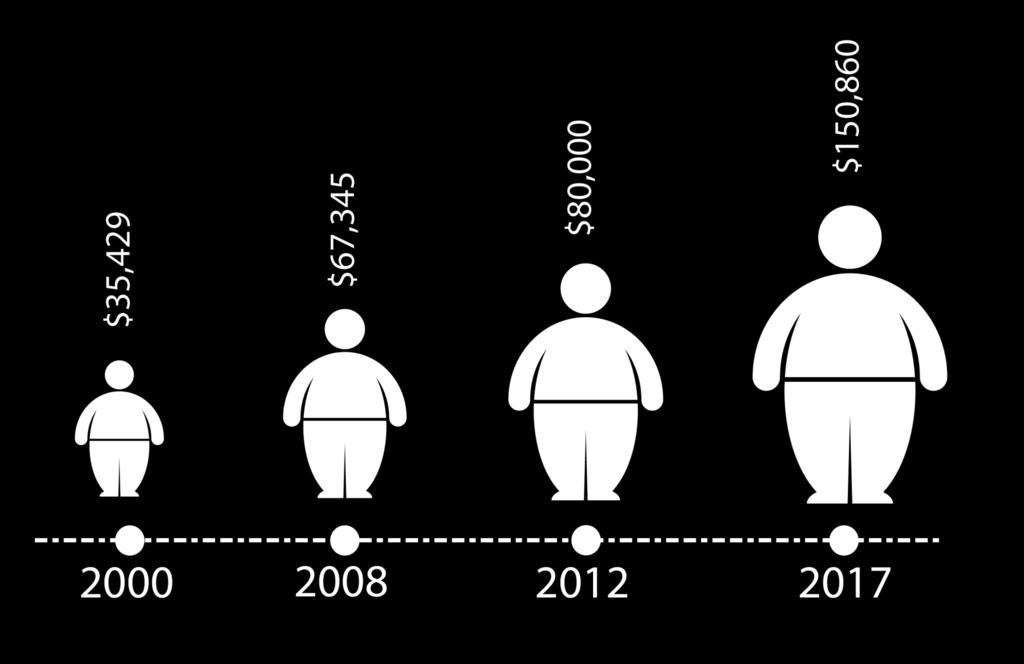 Total costs of obesity in Mexico (in millions of pesos) Gutiérrez C. et al.