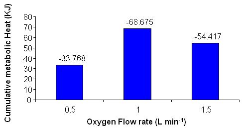 Oxygen mass transfer in biocalorimeter Figure 11. Comparative plot describing the variation in metabolic heat generation due to growth of P.