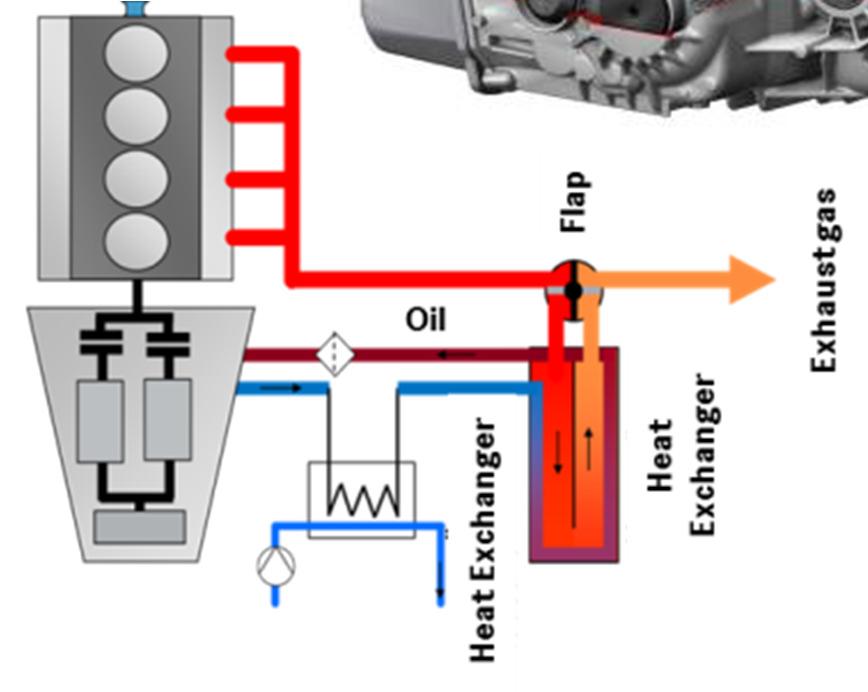 engine heat up B) Heating of oil using exhaust gas + Early availability of high exhaust temperatures + Engine