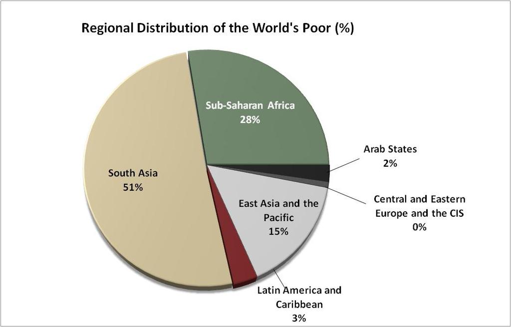 Total Population Regional Distribution of the World's Total