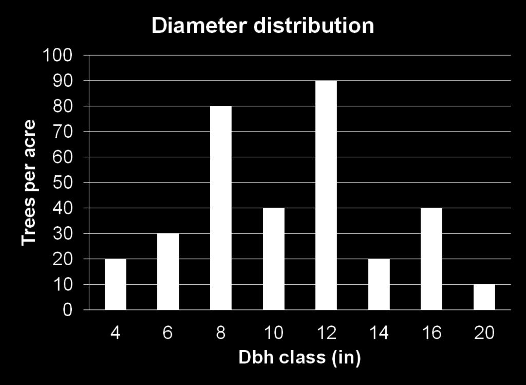 Introduction to Growth & Yield Models Diameter distribution model does not require conformity