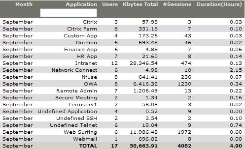Sample Application Usage The following sample application usage report