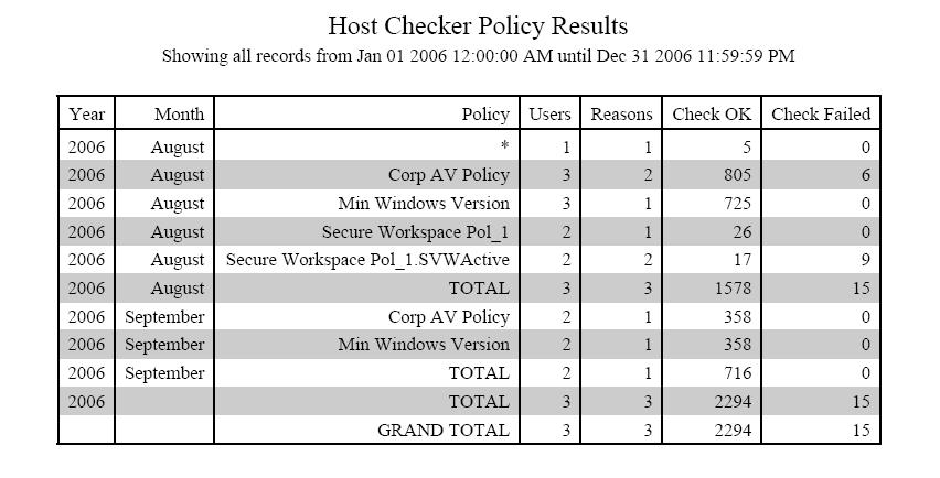 Host Checker SSL ClearView Reporter provides detailed reports on Host Checker event.