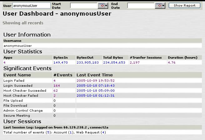 User Dashboard The User Dashboard provides a single screen interface to follow a given users activity. All the details are a click away.