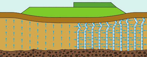 Consolidating performance on a roll Preload may be applied Functions rainage blanket (sand) Long Without vertical drains Forms a path for excess pore-water created by the overburden; water is drained