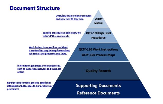 IFS DOCUMENT CLASS: QLTY-100 IFS DOCUMENT NUMBER: QM4.2.2 PAGE 8 of 27 d) The structure of documentation used in the QMS 4.2.3 Control of Documents All of the QMS documents are controlled according to the Document Control procedure.