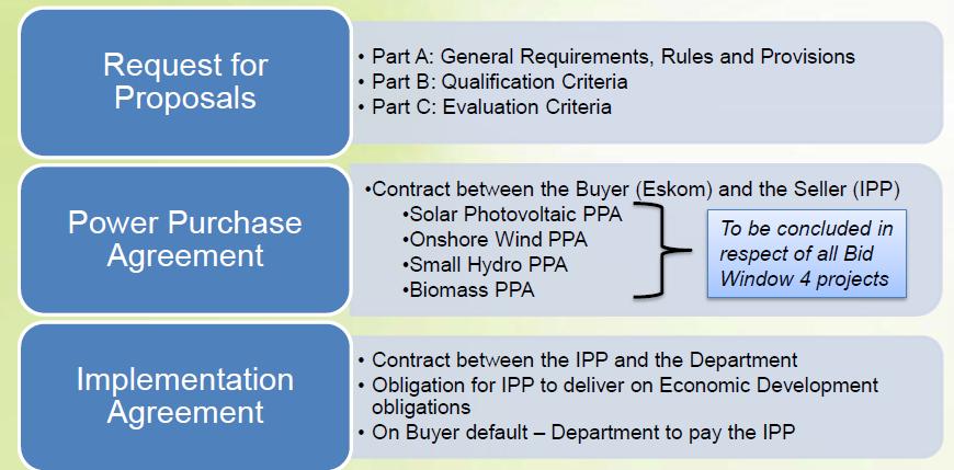 Renewable Energy IPP Programme Features Procurement specific to procurement of renewable energy Launched in August 2011 first Ministerial Determination for RE issued Competitive bidding process based