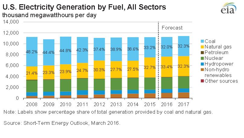 2016 / 2017 Forecast Generation by Fuel Summary 2016 2017 Natural Gas 33 32 Coal 32 32