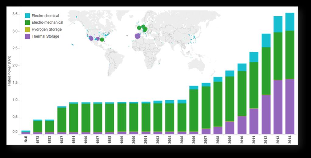 History of development Global installed energy storage (excl pumped hydro) last 40 years Source: DOE Global Energy Storage Database, Sandia
