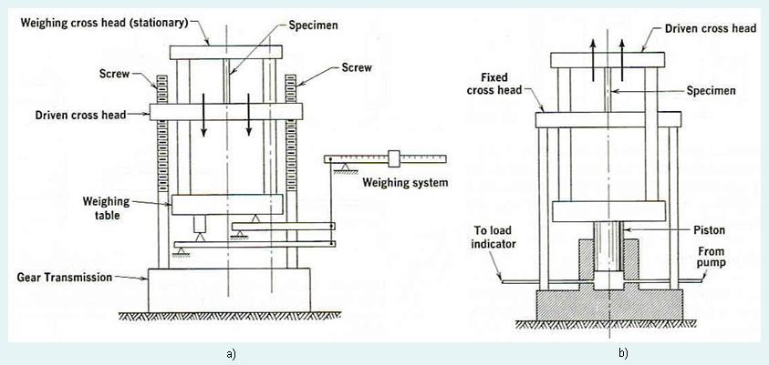 Figure 2: Schematics showing a) a screw driven machine and b) a hydraulic testing machine[3]. 1.