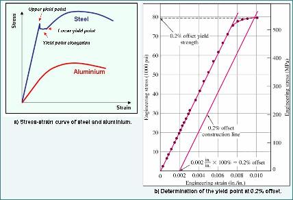 Figure 4: a) Comparative stress-strain relationships of low carbon steel and aluminium alloy and b) the determination of the yield strength at 0.2%