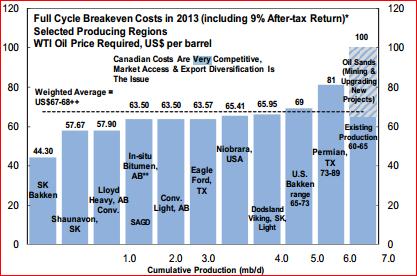 Crude Oil Cost Curve Major New Projects - Canada & the US 