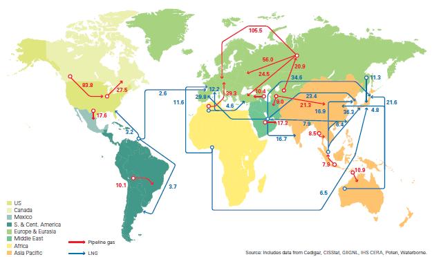 Major Natural Gas Producers & Trade Flows Top Natural Gas Producers in Billion Cubic Meters World Factbook, 2012 1) United States 681 (20.2%), 2) Russia 670 (20.0%), 3) Iran 163 (4.