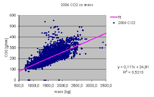 Figure 8 - distribution of CO2 emissions in relation to the two principal utility parameters Vehicle pan area [l x w] Vehicle mass (empty) Source: Supporting study Regarding Option 3, the % reduction