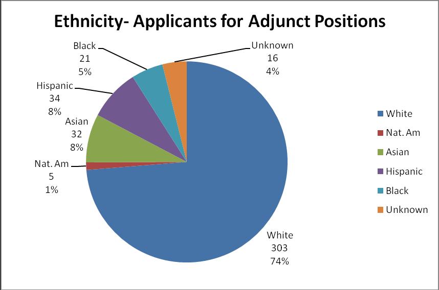 Applicant Pools Analysis of Applicant Pools- Adjunct Fall 2008 Total Male M Female F White W Nat.