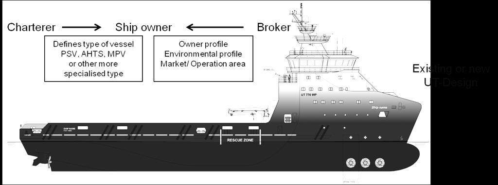 This paper will focus on the ship design process in the offshore industry, as a sustained development (Chapter 2 and Chapter 3).