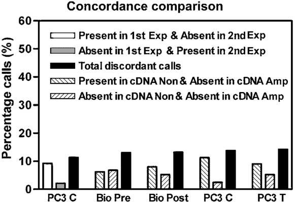 These results suggest that the cdna amplification method performed as good as the standard cdna non-amplification method with similar reproducibility.