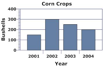 Which year most likely had the least expensive corn prices? A. 2002 B. 2003 C. 2001 D. 2004 35.