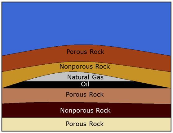 PETROLEUM (OIL) NATURAL GAS Describe how it works: Dead sea pants & animals were covered by layers of sediment.