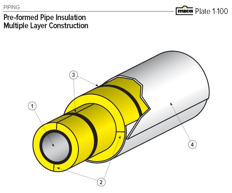 Standard Applications in Industry 3 thick insulation and less = 1 layer of insulation 3 ½ thick insulation and greater = double layer of insulation with staggered joints 1. Pipe 2.