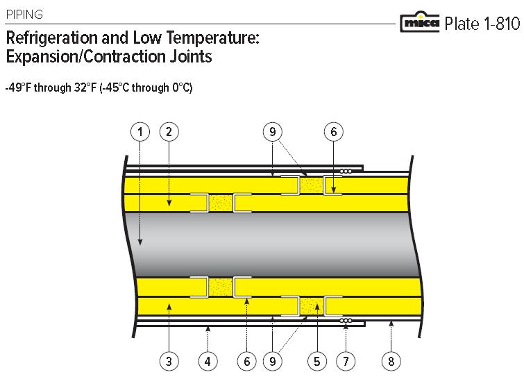 Appropriate vapor retarder or adhesive Expansion/Contraction Joints 1. Pipe 2. Layer of insulation (staggered joint) 3. Outer layer of insulation (staggered joint) 4.