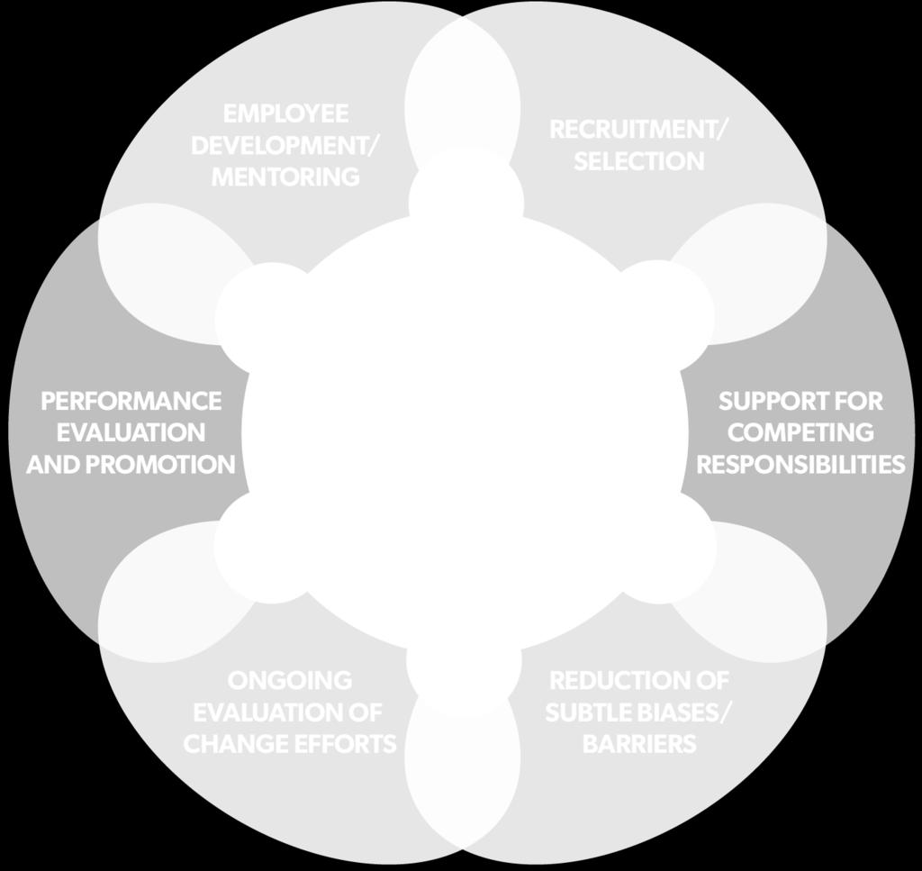 Top leadership support and supervisory relationships are at the center of the model because they are foundational components.