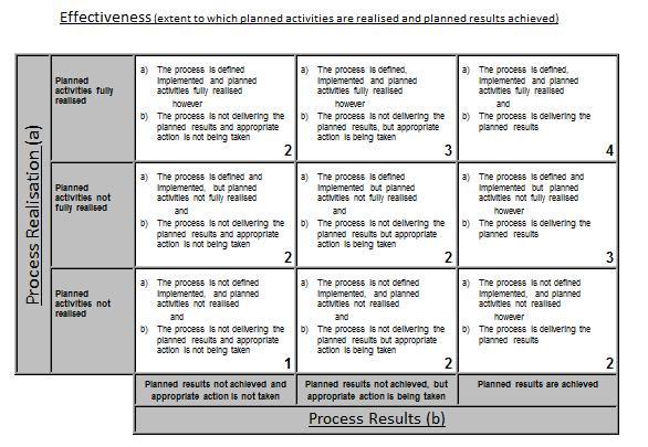 4.2.2 Conducting on-site Audits Evaluation of effectiveness now includes: Process realization the extent to which planned activities are realized and Process