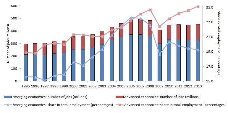 As reported in ILO (2015), 453 million people were employed in GSCs in 2013, compared with 296 million in 1995, in the 40 countries for which estimates are available (Figure 1).
