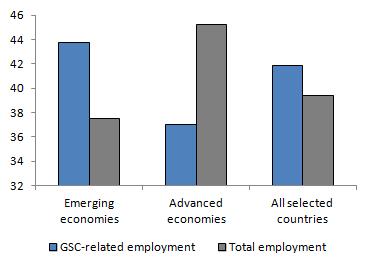 In 2013, almost 190 million women were in GSC-related jobs in the 40 countries for which estimates are available.