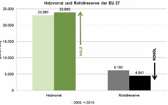 Wood reserves in Europe: increase