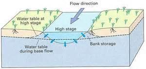 Bank Storage Loss from streamflow during periods of rising stage when water seeps