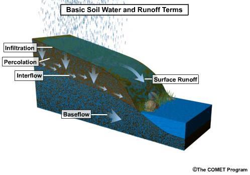 Interflow Lateral runoff that quickly moves to a surface water body In forested areas, it is flow that is below the surface but above the soil layer