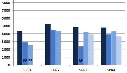 Quasi-Static Shear Tension Comparison UPJ8-2 UPJ8-4 UPJ8-5 UPJ8-6 Quasi-Static Shear Tension Test Results of SPR (left) and UPJ (right)