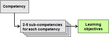 Workforce Development R&M Competencies ICD DoDI 5000.