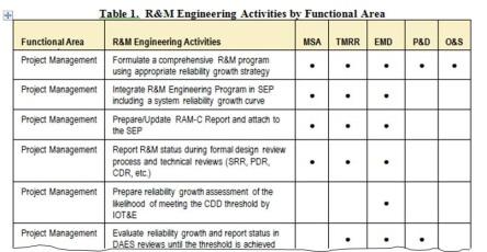 Establishing an Effective R&M Engineering Program 5000.
