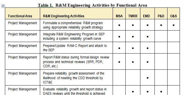 R&M Engineering Body of Knowledge (BoK) The BoK is organized in the following three areas: First, by the defense acquisition life cycle phases Second, by functional area (Project Management, Systems
